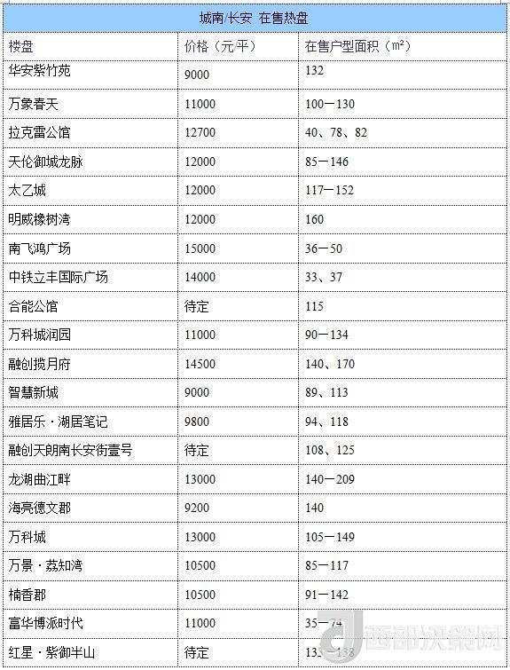 12月西安房價地圖：主城區(qū)11396元/平 剛需死心？