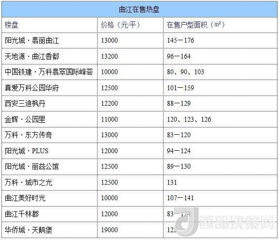 12月西安房價地圖：主城區(qū)11396元/平 剛需死心？