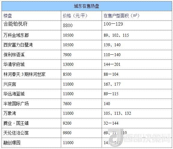 12月西安房價地圖：主城區(qū)11396元/平 剛需死心？