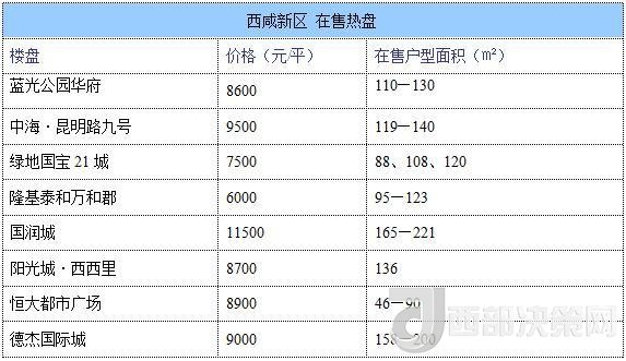 12月西安房價地圖：主城區(qū)11396元/平 剛需死心？