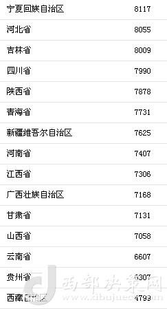 上半年31省區(qū)市人均消費(fèi)支出。來自國家統(tǒng)計(jì)局