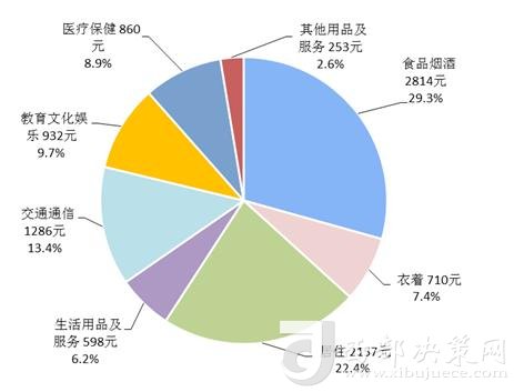 2018年上半年居民人均消費(fèi)支出及構(gòu)成。來自國家統(tǒng)計(jì)局