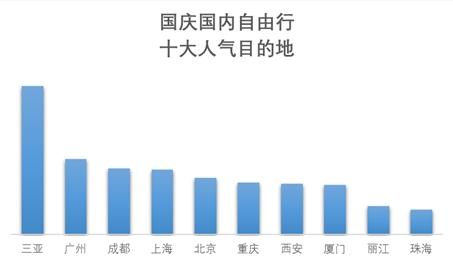 來(lái)自《2019國(guó)慶旅游趨勢(shì)預(yù)測(cè)報(bào)告》。