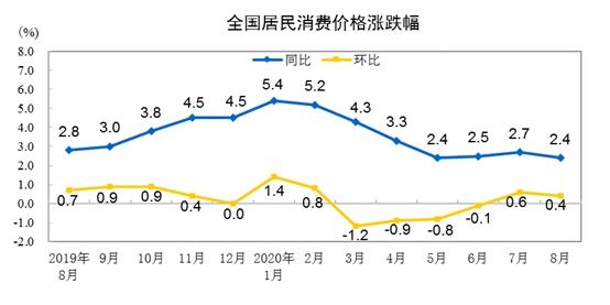 CPI同比漲幅走勢(shì)圖。來(lái)自國(guó)家統(tǒng)計(jì)局